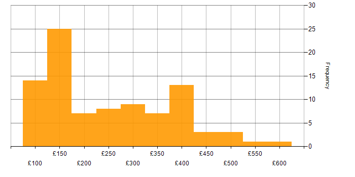 Daily rate histogram for Support Officer in the UK