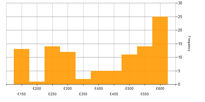 Daily rate histogram for Support Specialist in the UK