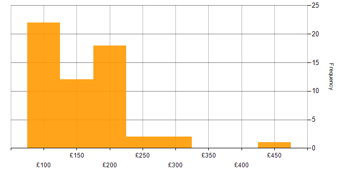 Daily rate histogram for Support Technician in the UK