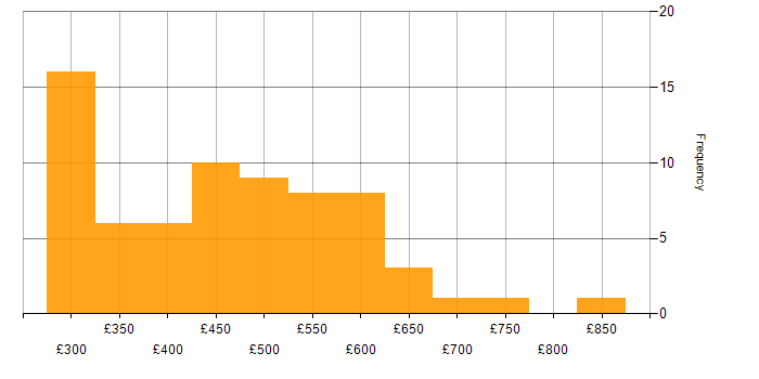 Daily rate histogram for Swift in the UK