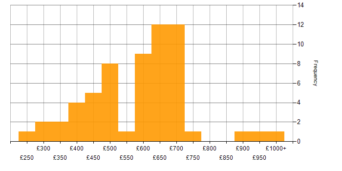 Daily rate histogram for SWIFT Messaging Network in the UK
