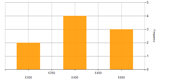 Daily rate histogram for Swim Lanes in the UK