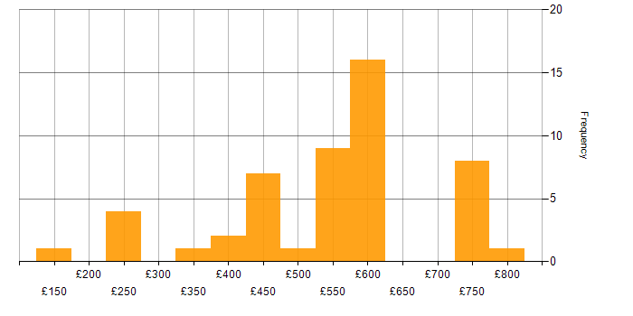 Daily rate histogram for Symantec in the UK