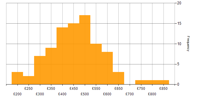 Daily rate histogram for Systems Analyst in the UK