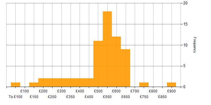 Daily rate histogram for Systems Engineering in the UK