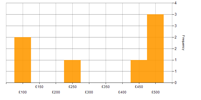 Daily rate histogram for Systems Support Engineer in the UK