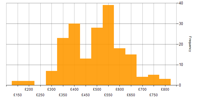 Daily rate histogram for T-SQL in the UK