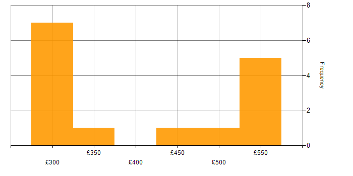 Daily rate histogram for Tableau Server in the UK