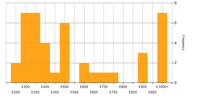 Daily rate histogram for Tailwind CSS in the UK