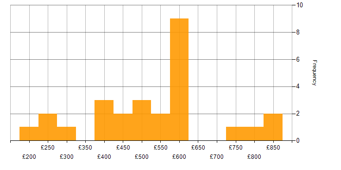 Daily rate histogram for Tandem in the UK