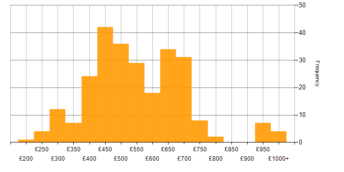 Daily rate histogram for Task Automation in the UK