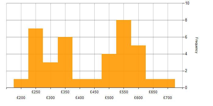 Daily rate histogram for Taxonomies in the UK