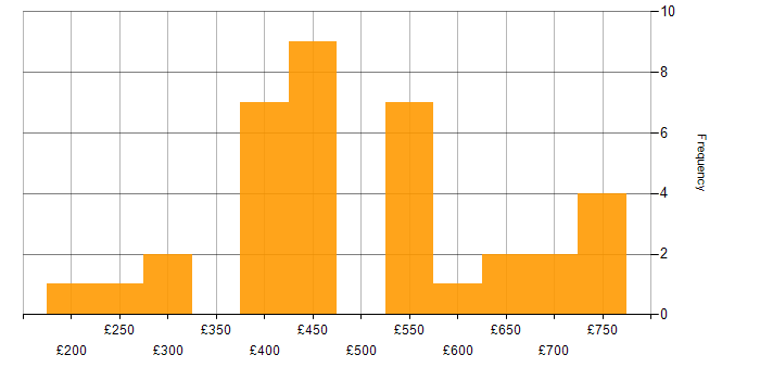 Daily rate histogram for Team Foundation Server in the UK