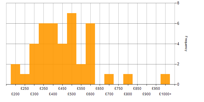 Daily rate histogram for Team-Oriented Environment in the UK