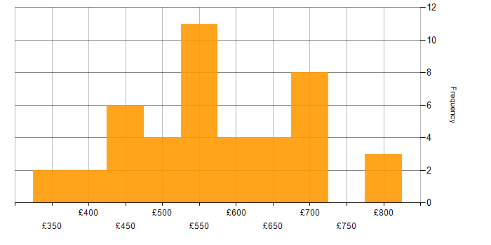 Daily rate histogram for Teamcenter in the UK