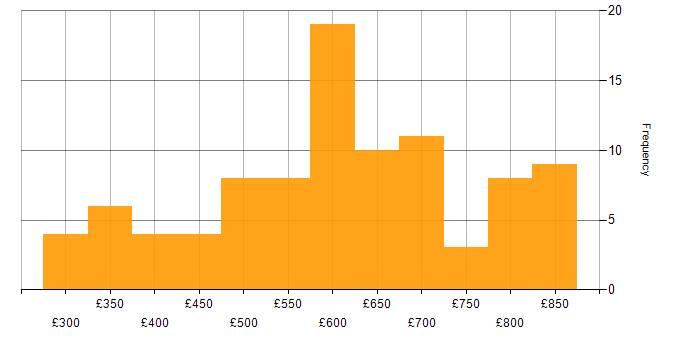 Daily rate histogram for TeamCity in the UK