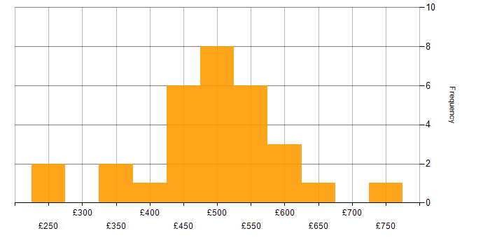 Daily rate histogram for Tech for Good in the UK