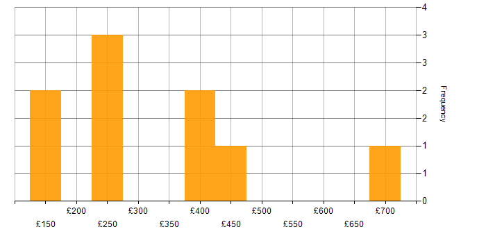 Daily rate histogram for Tech Ops in the UK