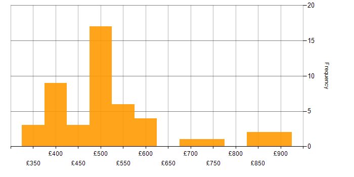 Daily rate histogram for Technical Analysis in the UK