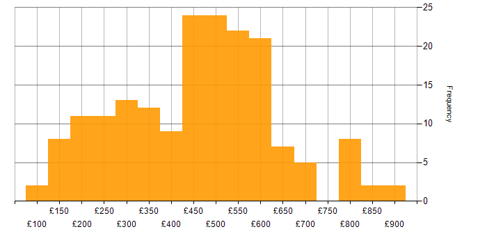 Daily rate histogram for Technical Analyst in the UK