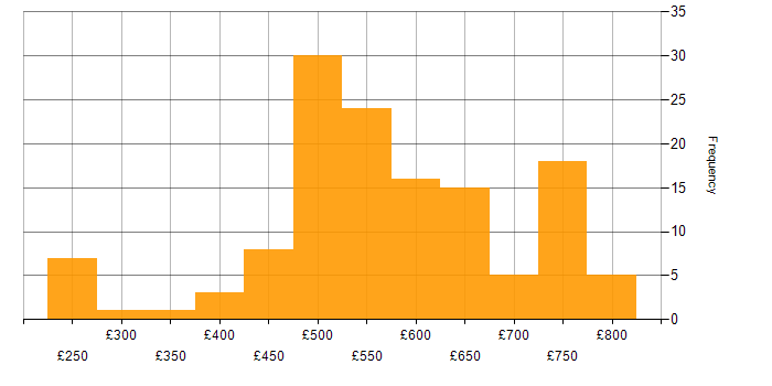 Daily rate histogram for Technical Architecture in the UK