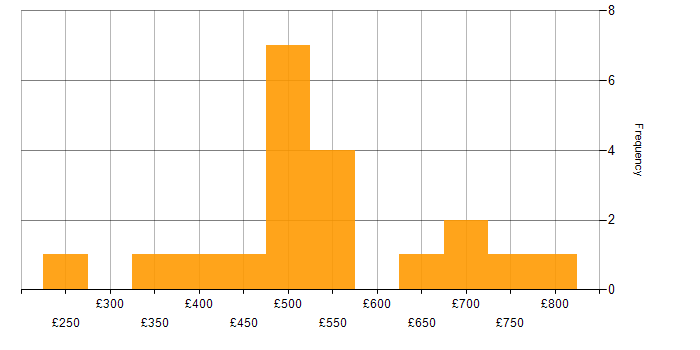 Daily rate histogram for Technical Delivery Manager in the UK