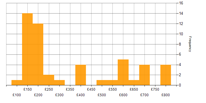 Daily rate histogram for Technical Engineer in the UK