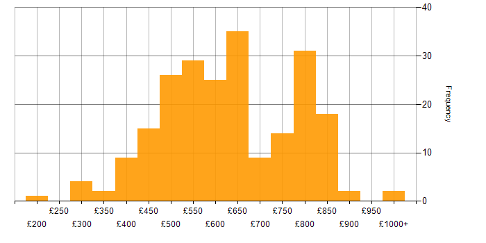 Daily rate histogram for Technical Leader in the UK