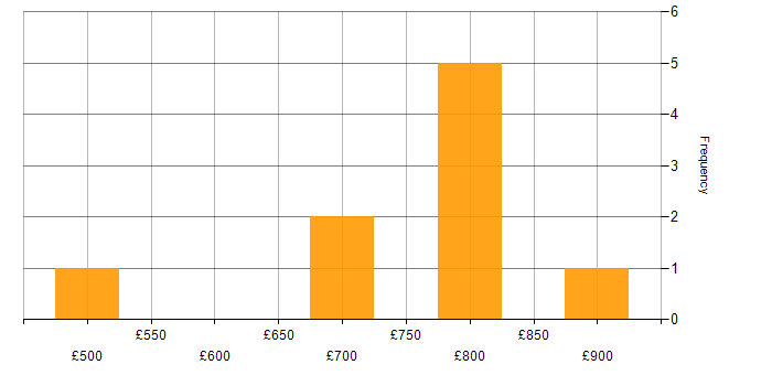 Daily rate histogram for Technical Security Consultant in the UK