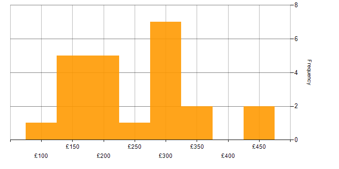Daily rate histogram for Technical Support Analyst in the UK