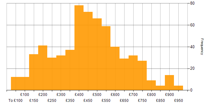 Daily rate histogram for Telecoms in the UK