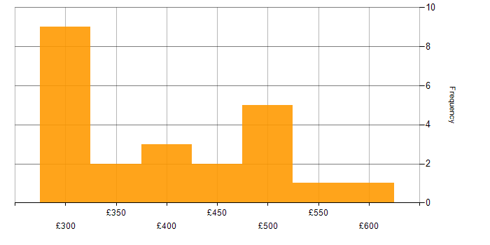 Daily rate histogram for Telecoms Manager in the UK