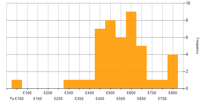 Daily rate histogram for TensorFlow in the UK