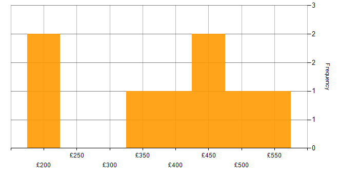 Daily rate histogram for Terminal Services in the UK