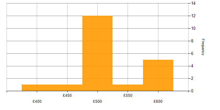 Daily rate histogram for Test and Integration Engineer in the UK