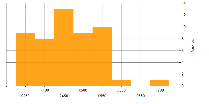 Daily rate histogram for Test Automation Engineer in the UK