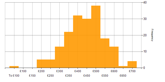 Daily rate histogram for Test Engineer in the UK