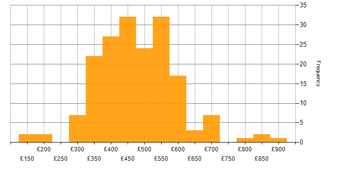 Daily rate histogram for Test Management in the UK