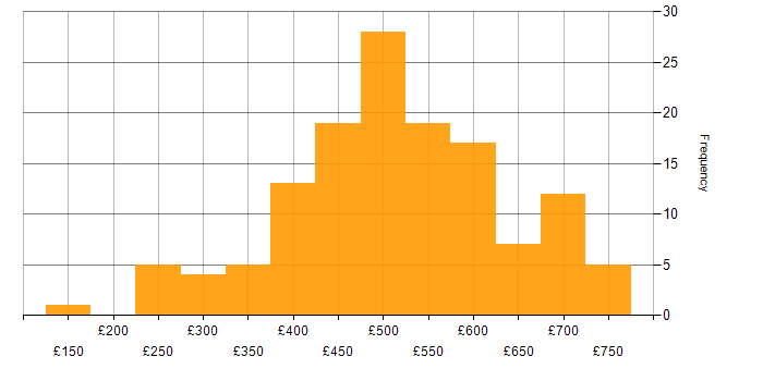 Daily rate histogram for Test Manager in the UK