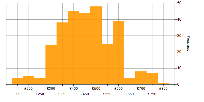 Daily rate histogram for Test Scripting in the UK