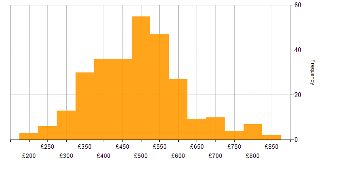 Daily rate histogram for Test Strategy in the UK