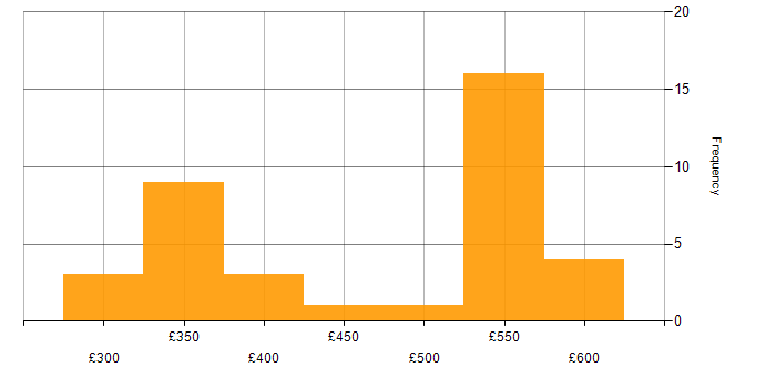 Daily rate histogram for TestRail in the UK