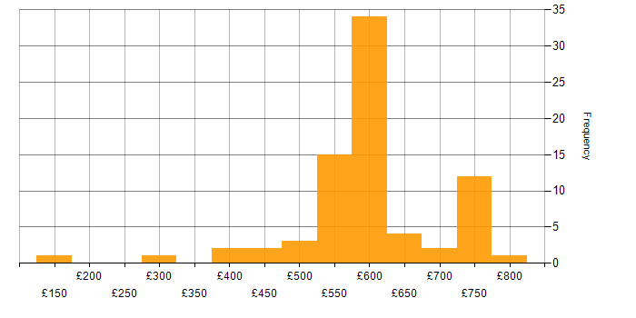 Daily rate histogram for Threat Detection in the UK