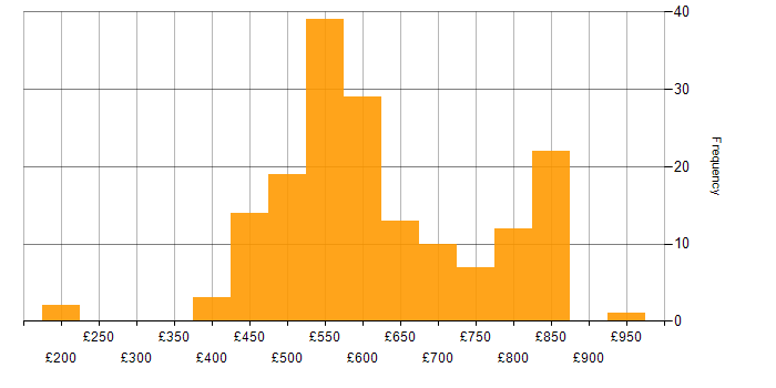 Daily rate histogram for Threat Intelligence in the UK