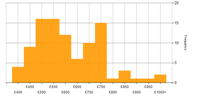 Daily rate histogram for Threat Modelling in the UK
