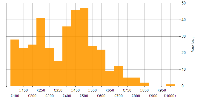 Daily rate histogram for Time Management in the UK