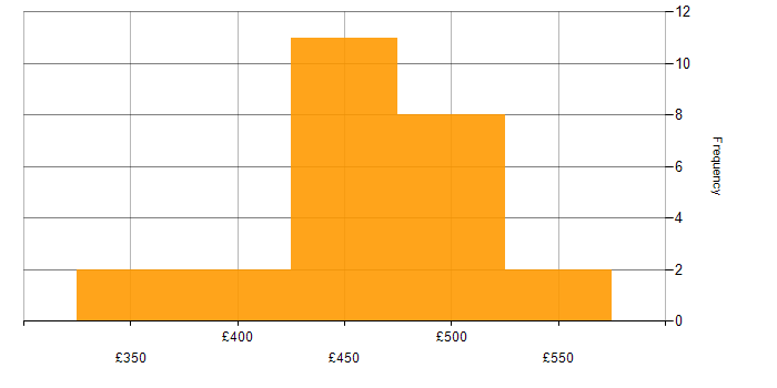 Daily rate histogram for Time Sharing Option in the UK