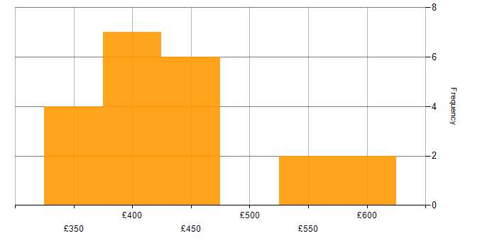 Daily rate histogram for Tivoli Storage Manager in the UK