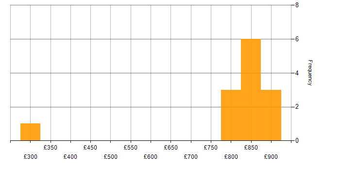 Daily rate histogram for Tradeweb in the UK