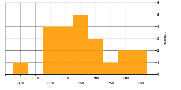 Daily rate histogram for Transformation Programme Manager in the UK